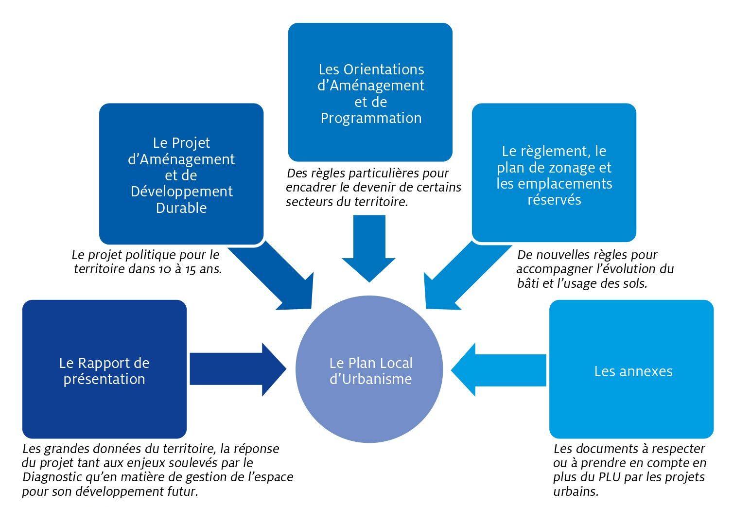 Un schéma présentant les différentes étapes du Plan Local d'Urbanisme